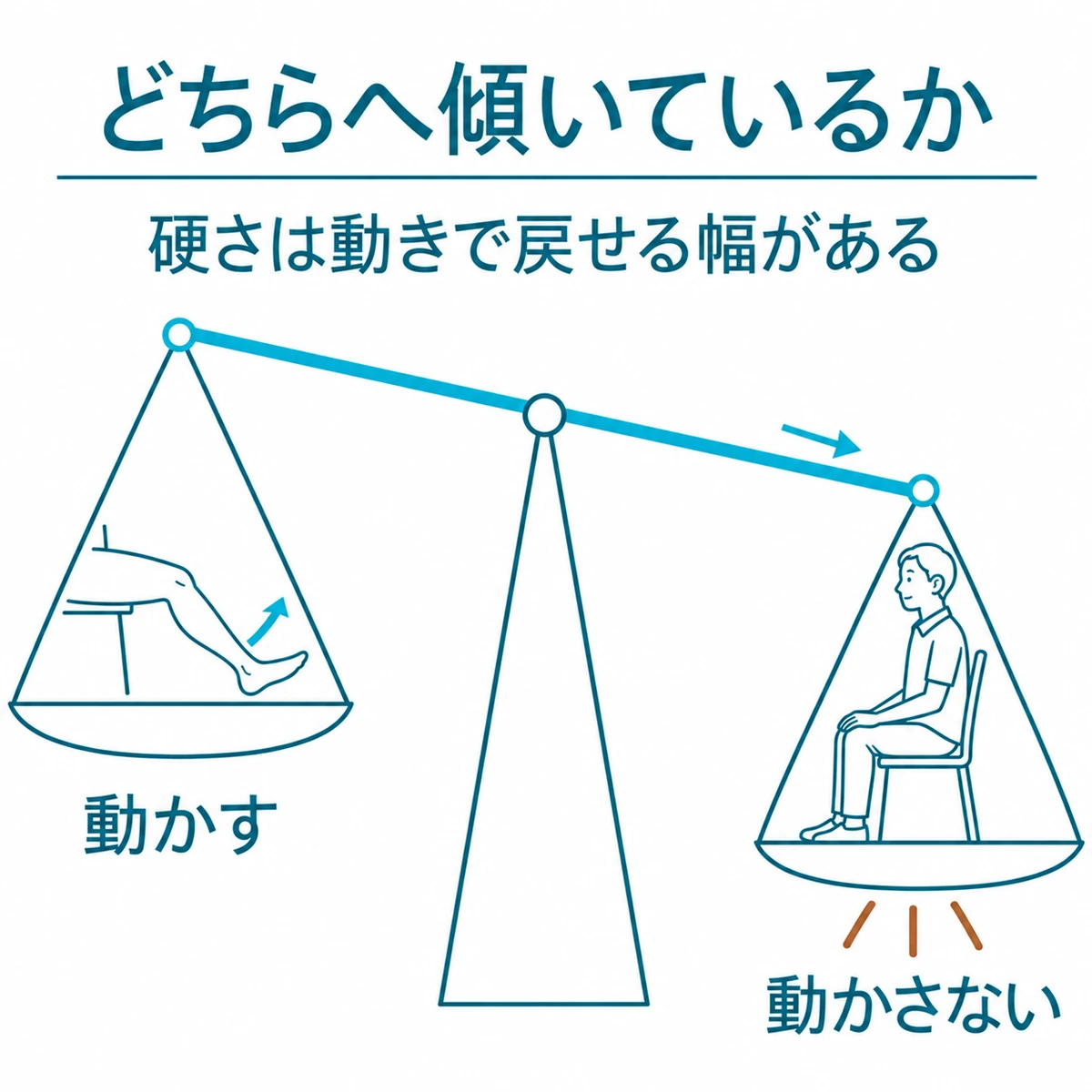 動かす場合と動かさない場合を天秤で比べ、動かさない側で膝への負担が増す様子を示した図