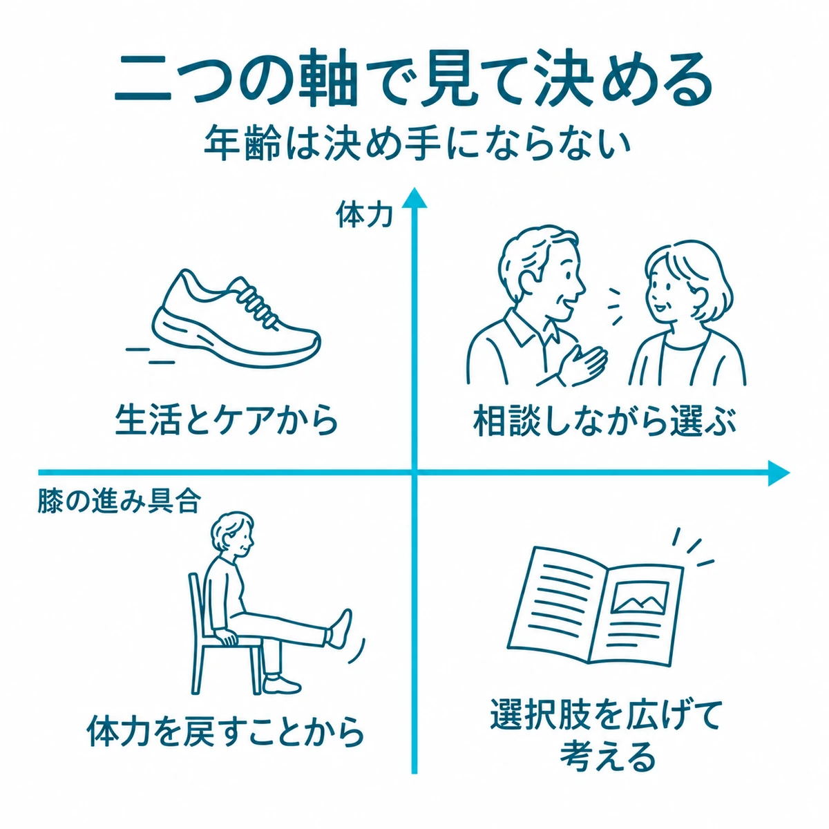 膝の進み具合と体力の二つの軸を組み合わせ、受診や治療の考え方を整理した図