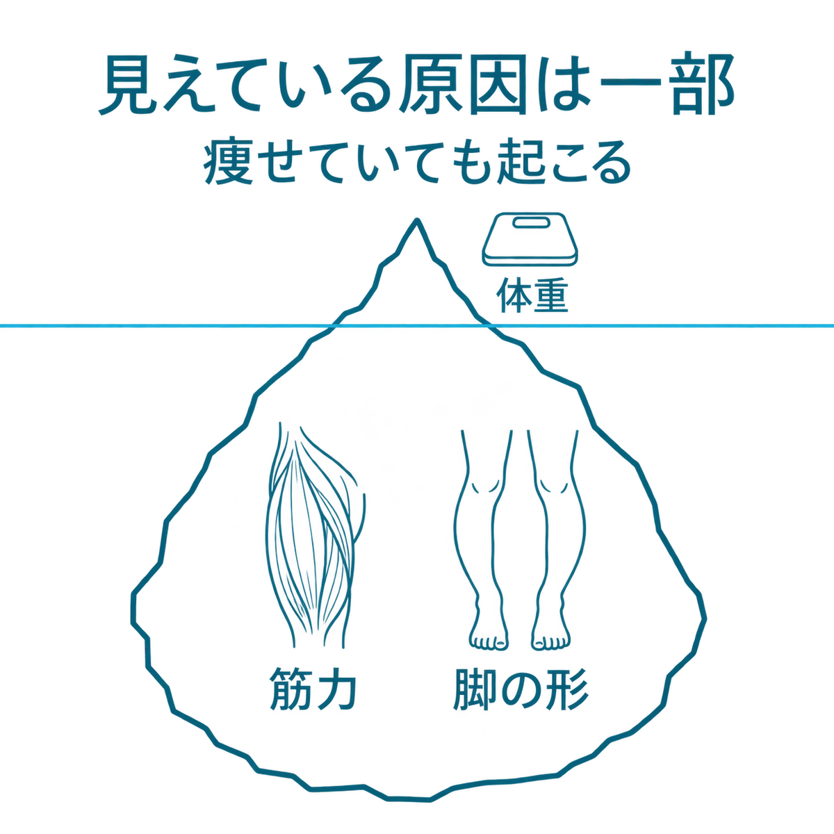 水面上の体重と水面下の筋力・脚の形を、膝痛に関わる要因として描いた氷山の図