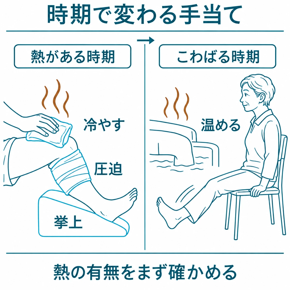 熱がある時期の冷却・圧迫・挙上と、こわばる時期の温め方を左右で比較した図