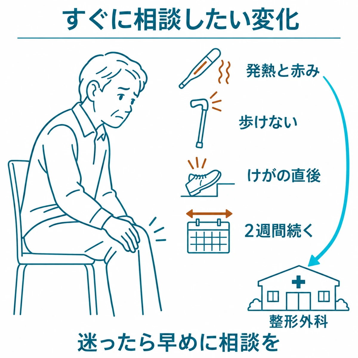 発熱と赤み、歩行困難、けが直後、長引く腫れから整形外科への受診判断につながる図