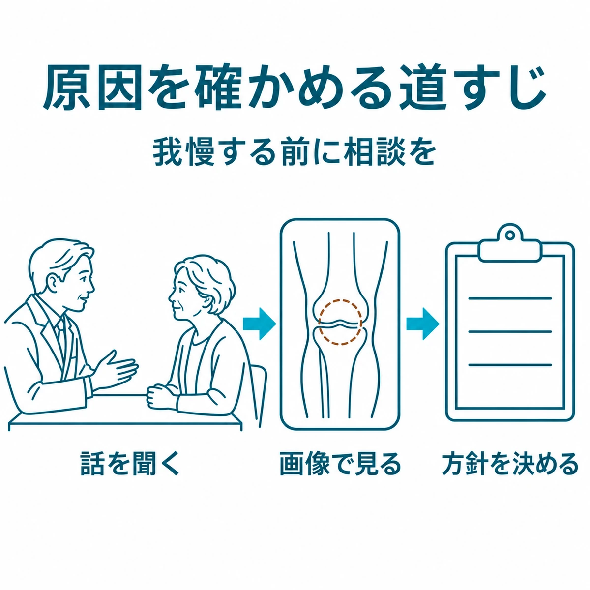 問診から画像検査、方針決定まで、膝の原因を確かめる手順を描いた図