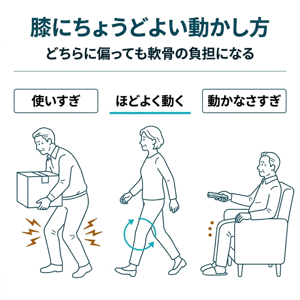 膝の使いすぎや動かなさすぎによる負担と、ほどよく歩く状態を見比べたイラスト