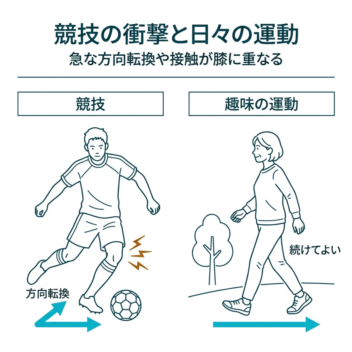 急な方向転換を伴う競技スポーツの膝への負荷と、無理なく続けられる趣味のウォーキングを対比した医療イラスト