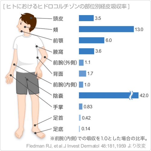 ステロイド外用薬　第一三共ヘルスケア