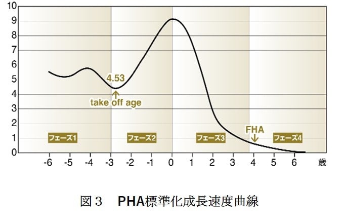 PHA標準化成長速度曲線