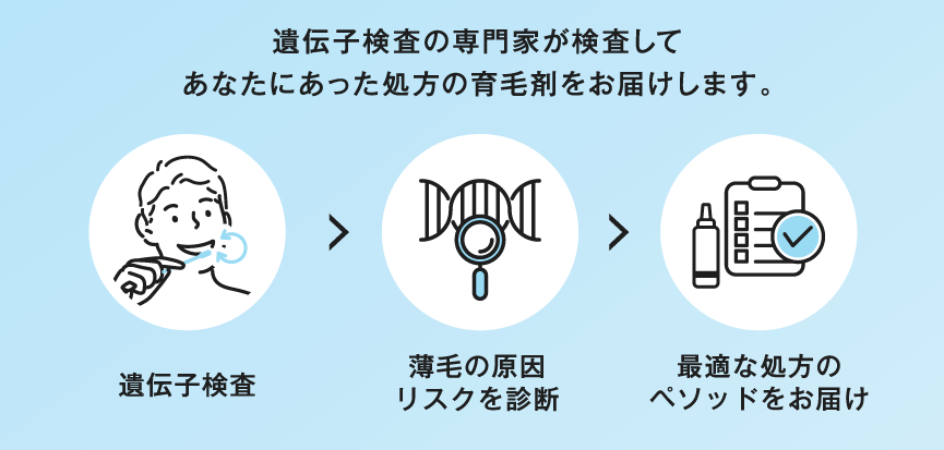 遺伝子検査の専門家が検査してあなたにあった処方の育毛剤をお届けします
