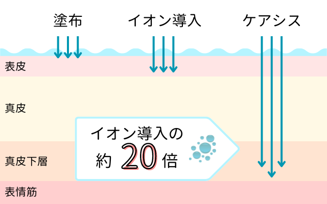 ケアシスとイオン導入の浸透力比較