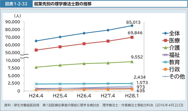 就業先別の理学療法士数の推移｜令和4年版厚生労働白書