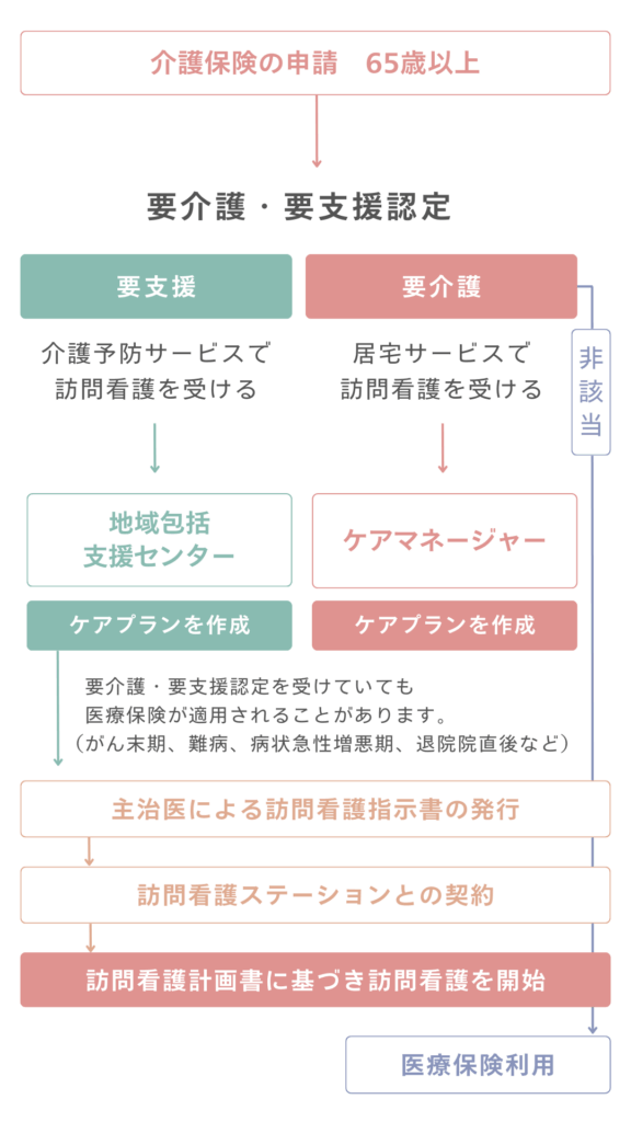 介護保険をご利用の場合の訪問看護利用までの流れ