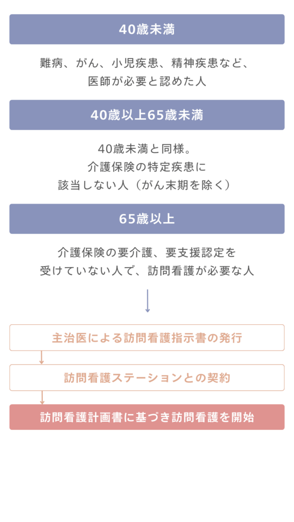 医療保険をご利用の場合の訪問看護利用までの流れ
