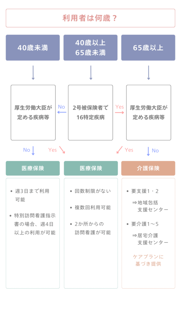 介護保険・医療保険 どちらを使うかのYes・Noフローチャート