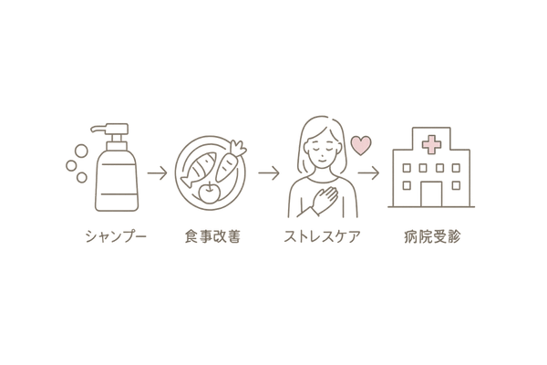 セルフケア・皮膚科受診の流れ