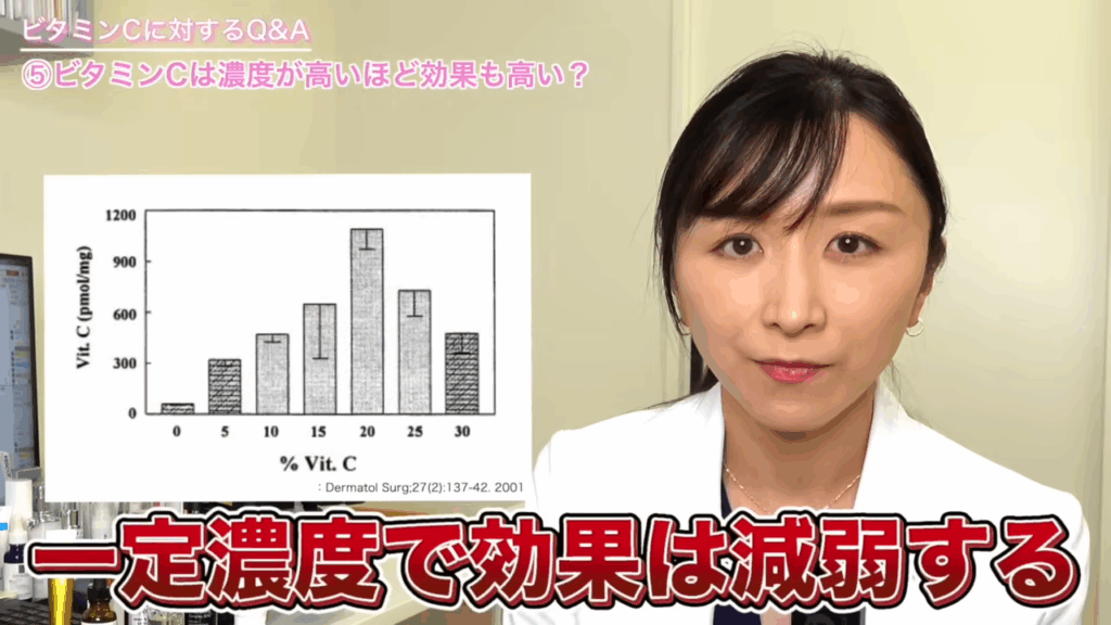 一定濃度で効果は減弱する
