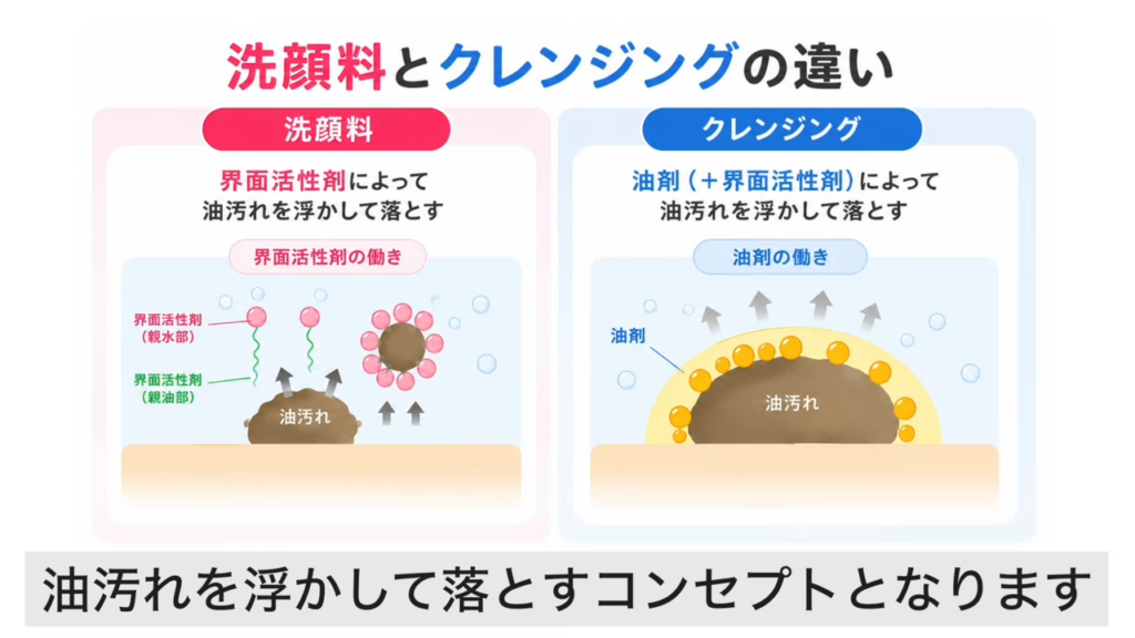 洗顔料とクレンジングの違い
