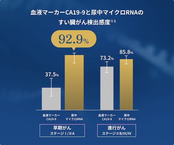 血液マーカー比較