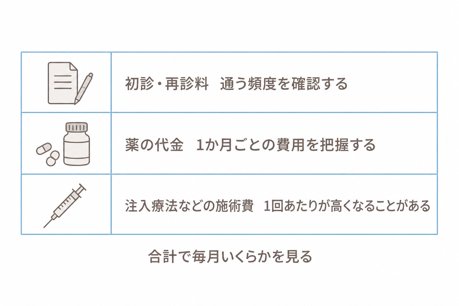 費用の内訳。初診・再診料、薬の代金、注入療法などの施術費