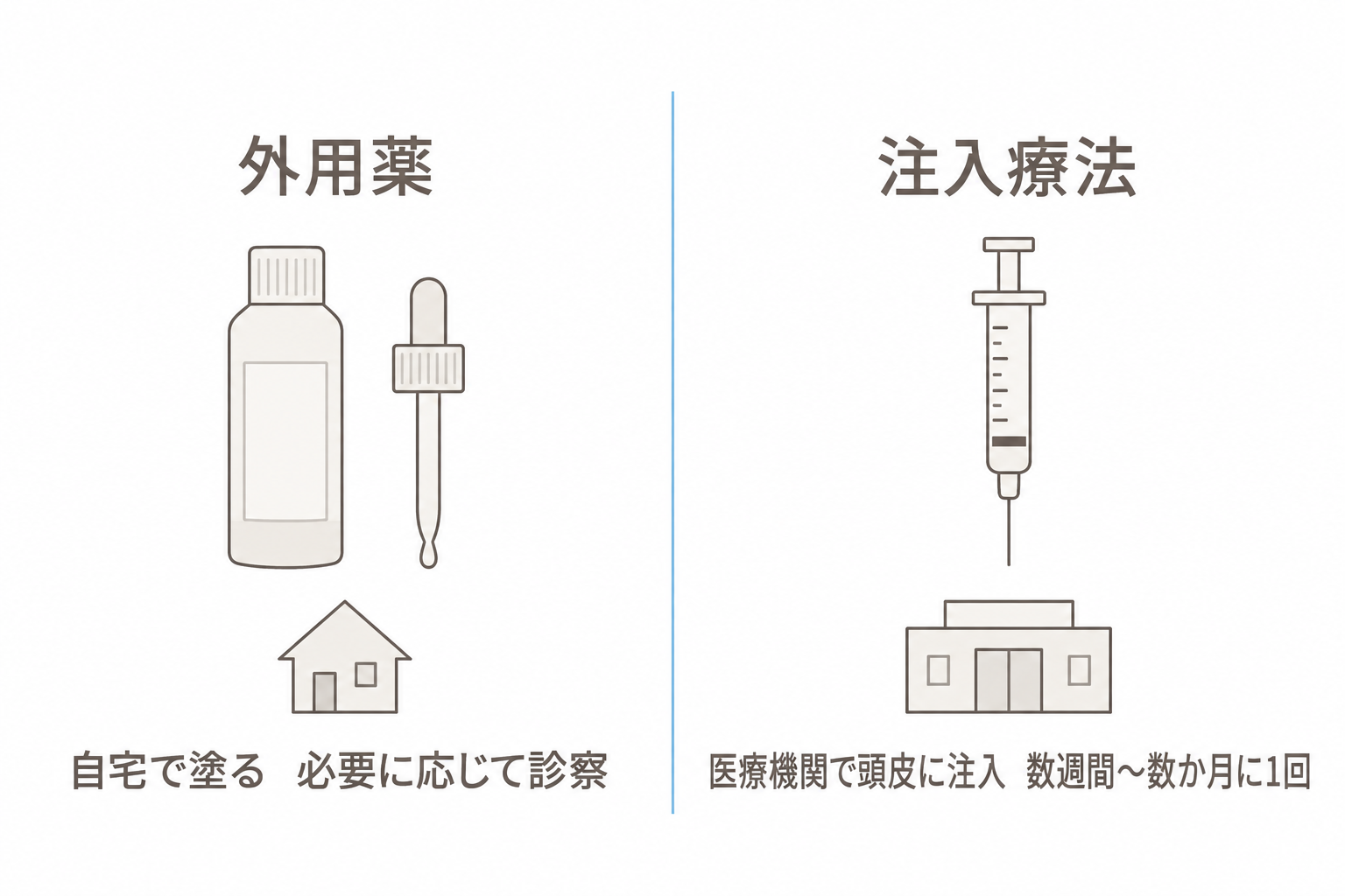 外用薬は自宅で塗る。注入療法は医療機関で頭皮に注入する