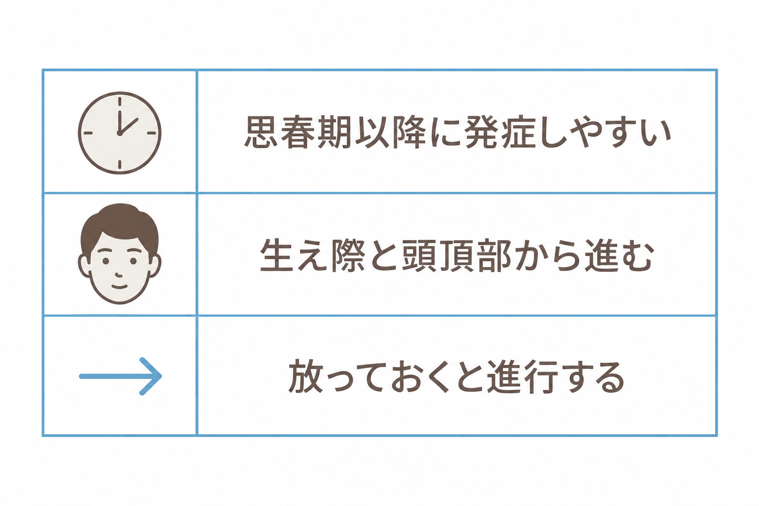 AGAの特徴。思春期以降に発症しやすく、生え際と頭頂部から進み、放っておくと進行する