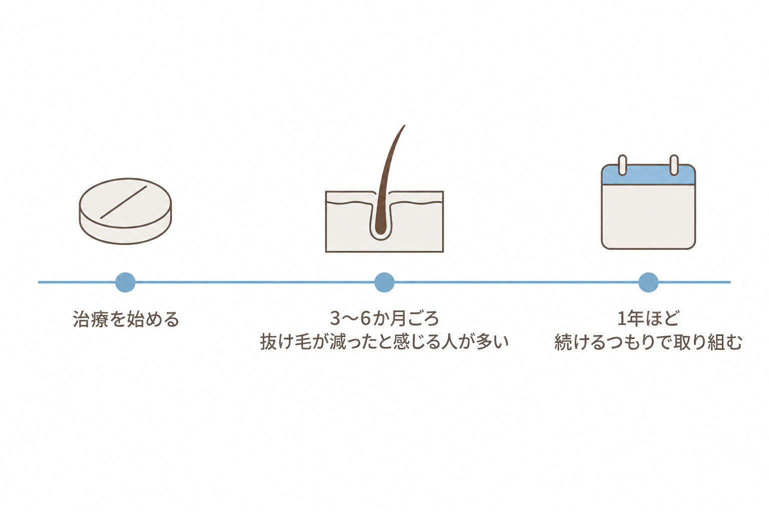 治療を始めてから3〜6か月ごろに変化を感じる人が多く、1年ほど続けるつもりで取り組む