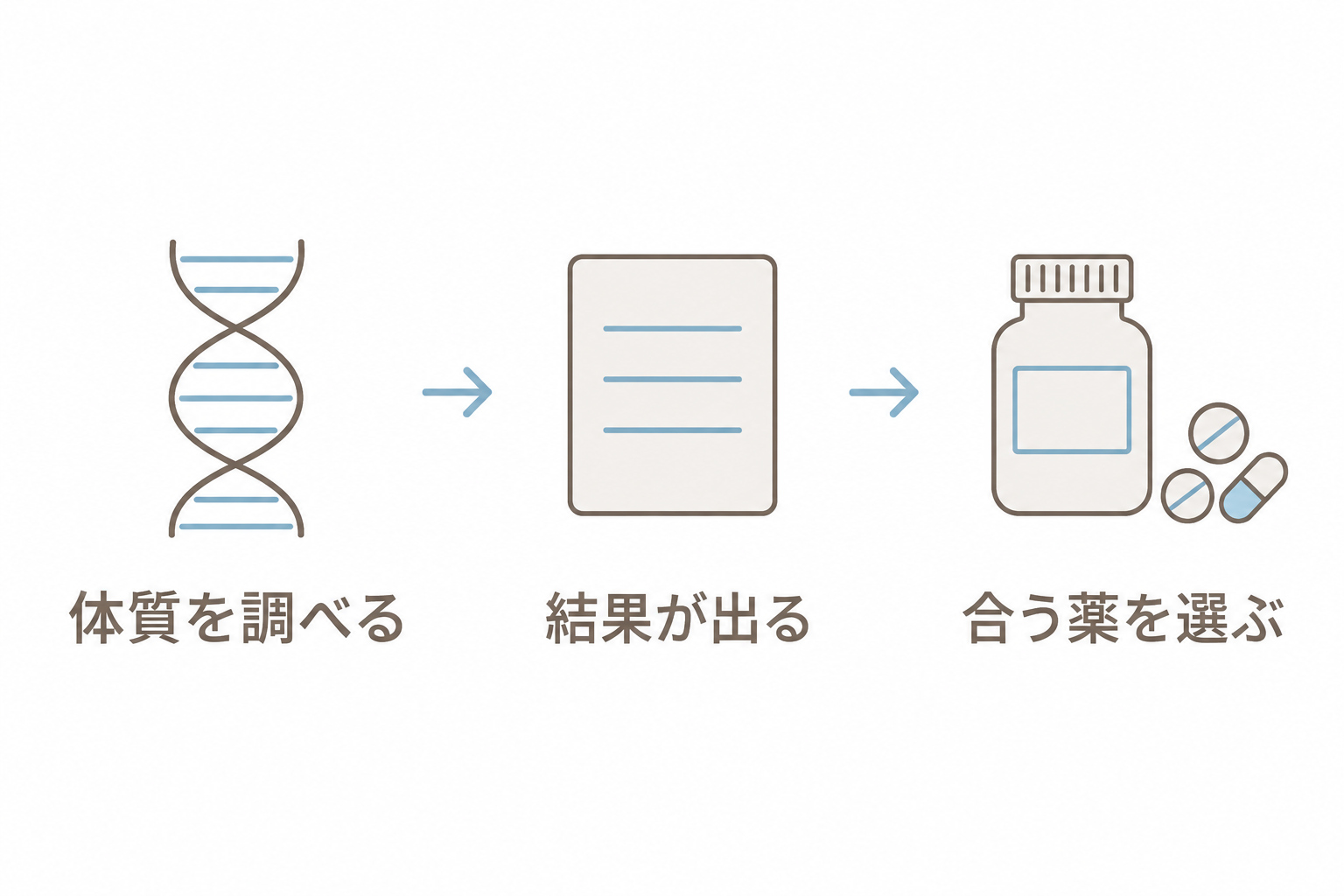 遺伝子検査で体質を調べ、結果から合う薬を選ぶ流れ
