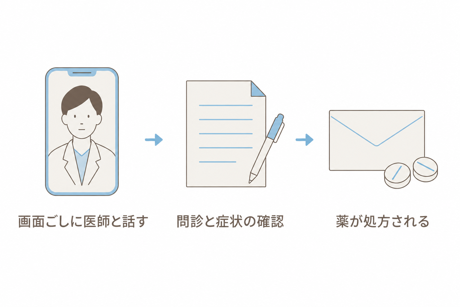 オンライン診療の流れ。画面ごしの問診から薬の処方まで