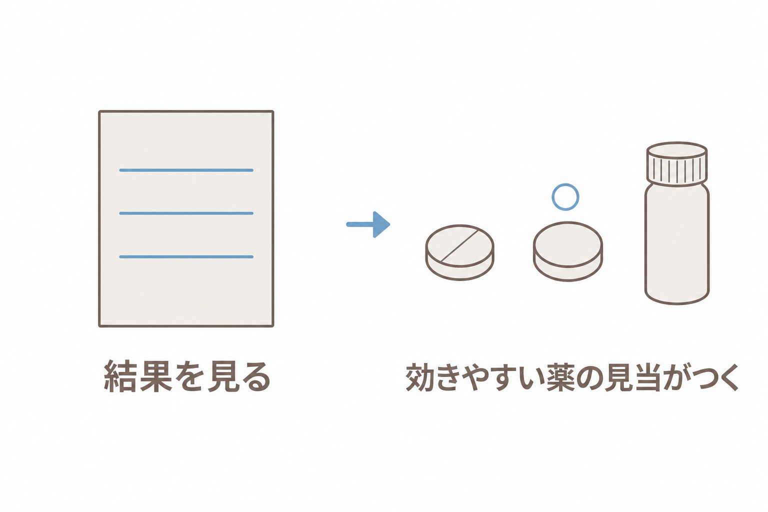 検査の結果から、効きやすい薬の見当をつける