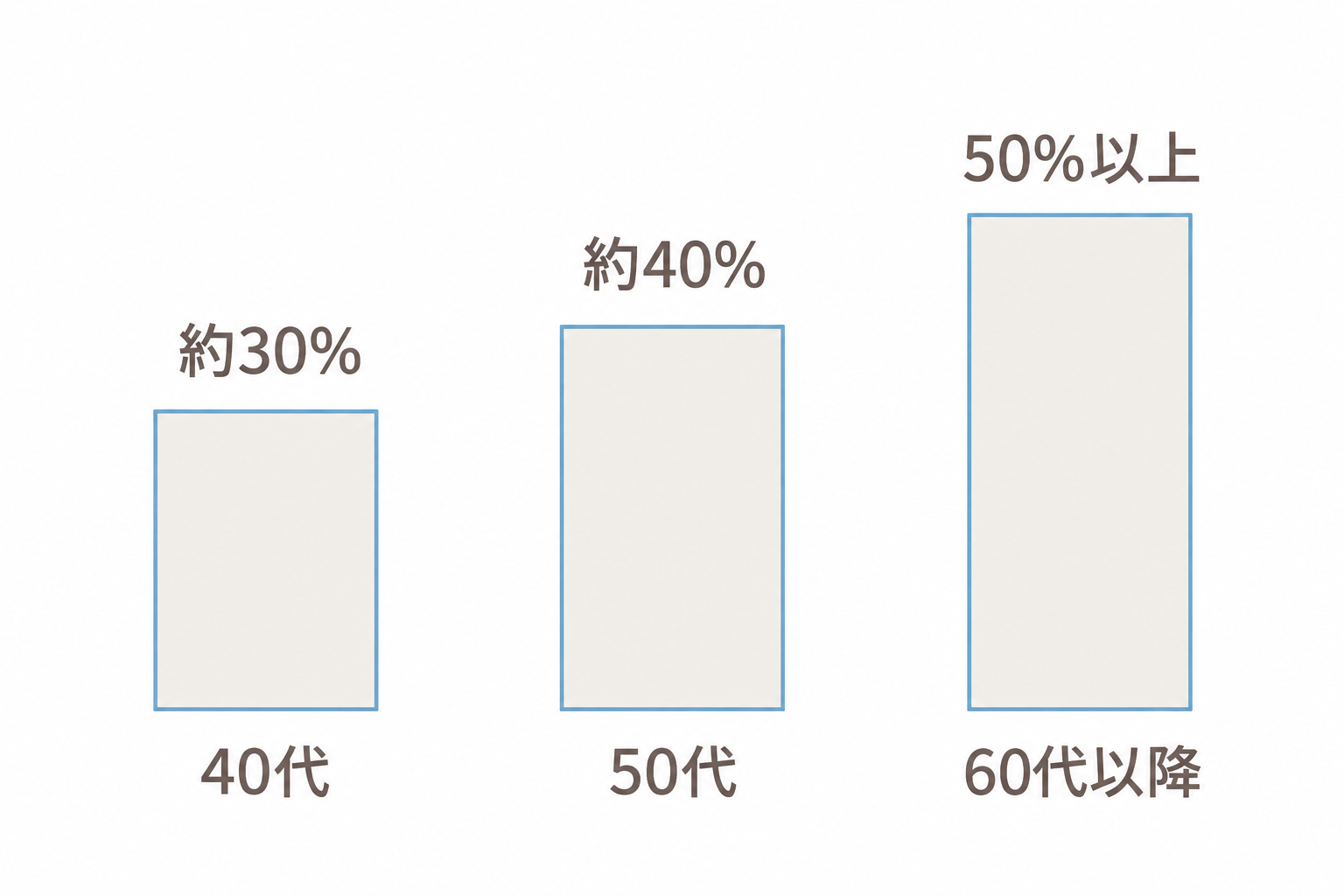 年代別のAGA発症率。40代で約30%、50代で約40%、60代以降は50%以上
