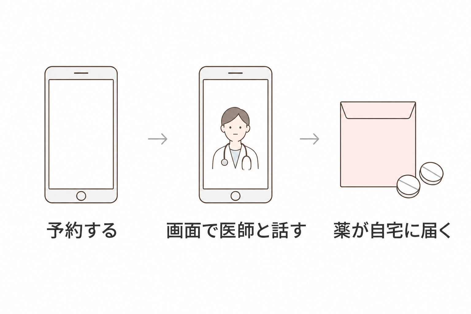 オンライン診療の流れ。予約から薬が自宅に届くまで
