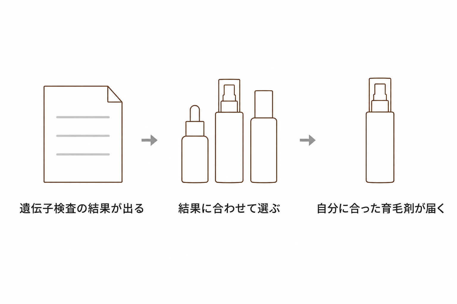 検査の結果に合わせて育毛剤を選ぶ流れ