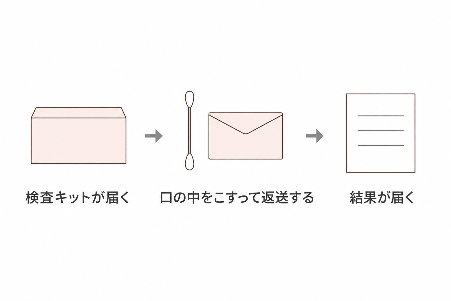 遺伝子検査の流れ。キットが届いてから結果が届くまで