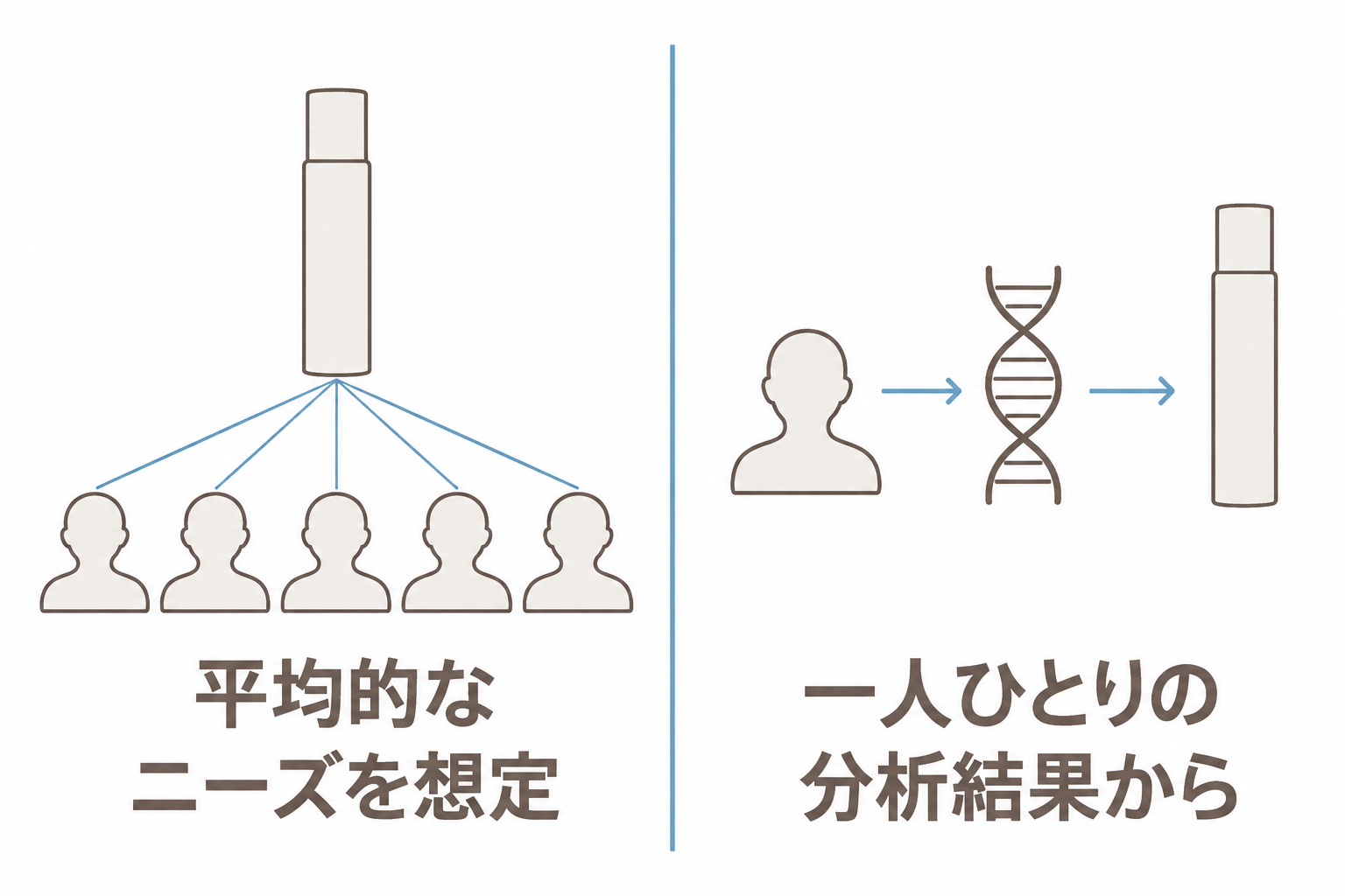 平均的なニーズを想定した製品と、一人ひとりの分析結果から考える製品の違い