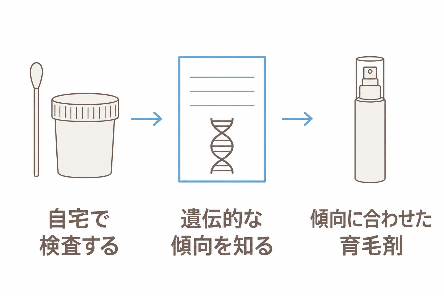 自宅で遺伝子検査をして遺伝的な傾向を知り、傾向に合わせた育毛剤を選ぶ