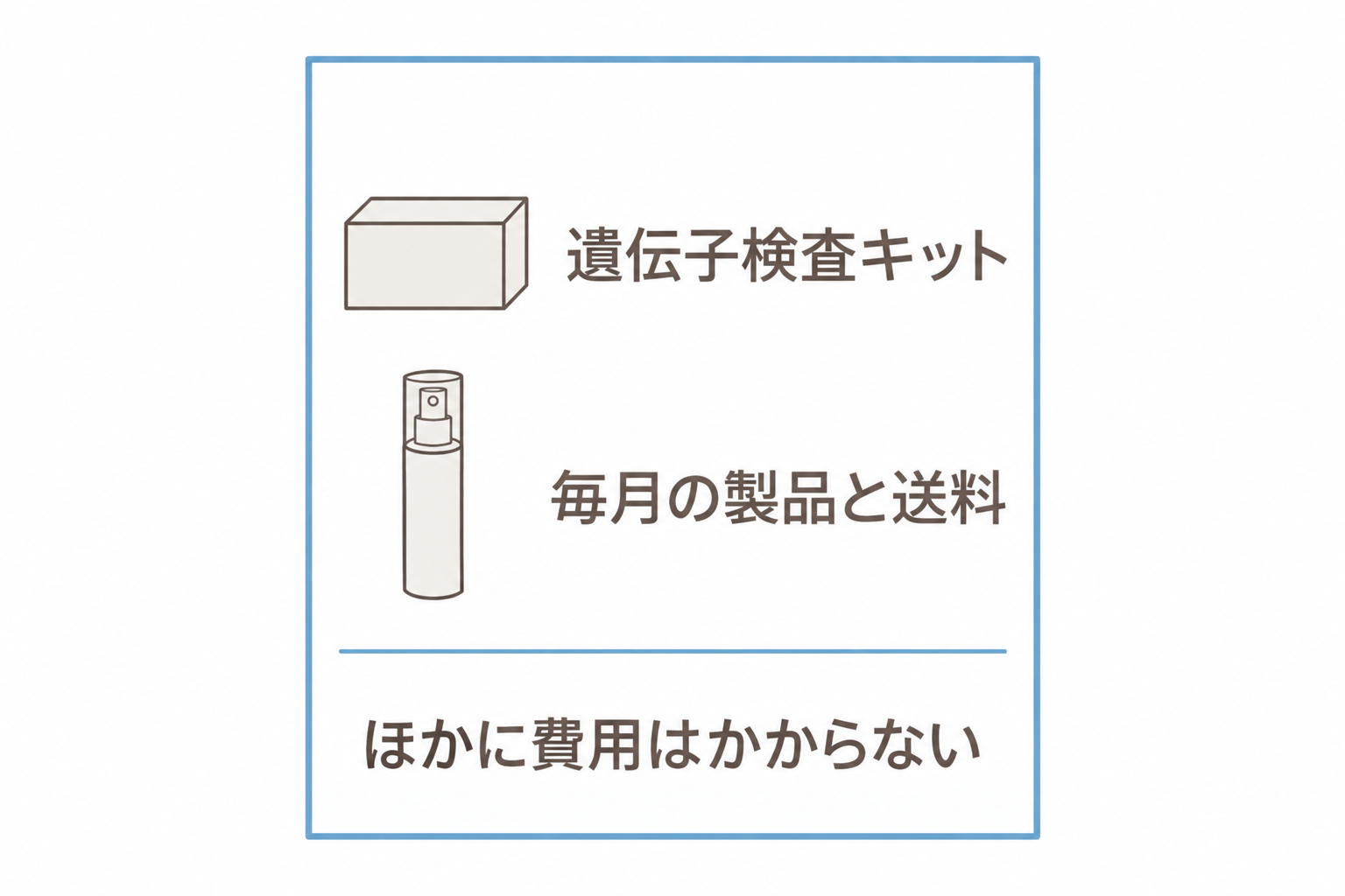 費用は遺伝子検査キットと毎月の製品と送料で、ほかに費用はかからない