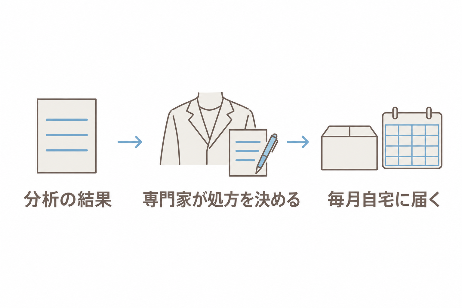 分析の結果をもとに専門家が処方を決め、毎月自宅に届く