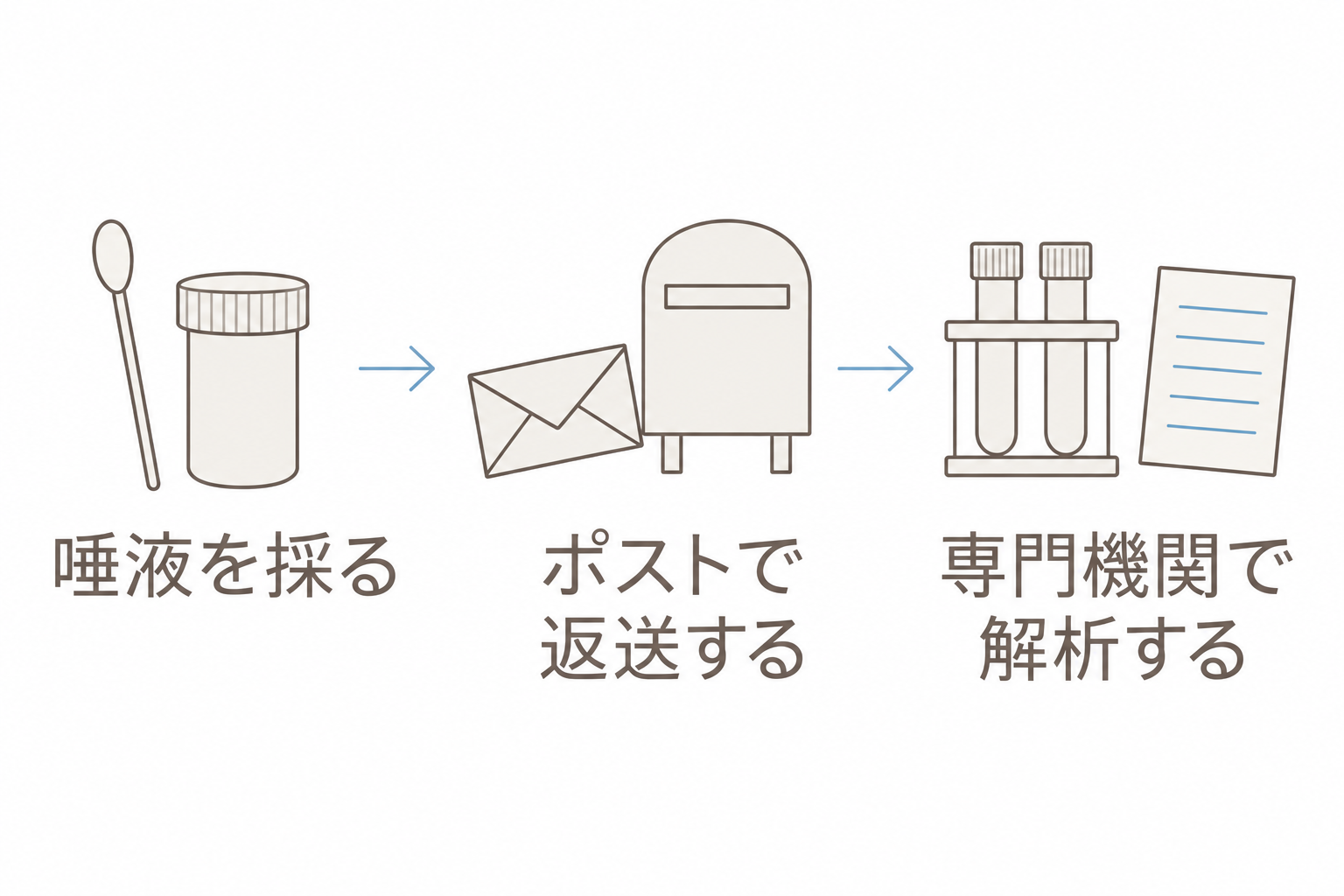 唾液を採り、ポストで返送し、専門機関で解析する
