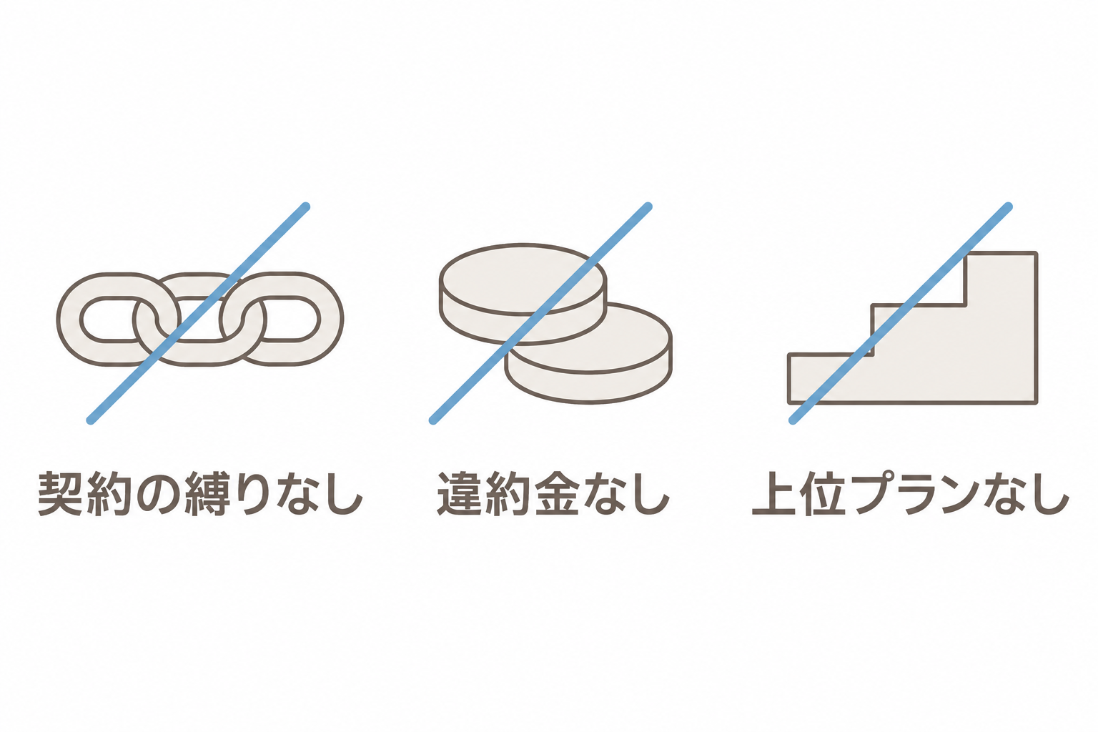 契約の縛りなし、違約金なし、上位プランなし