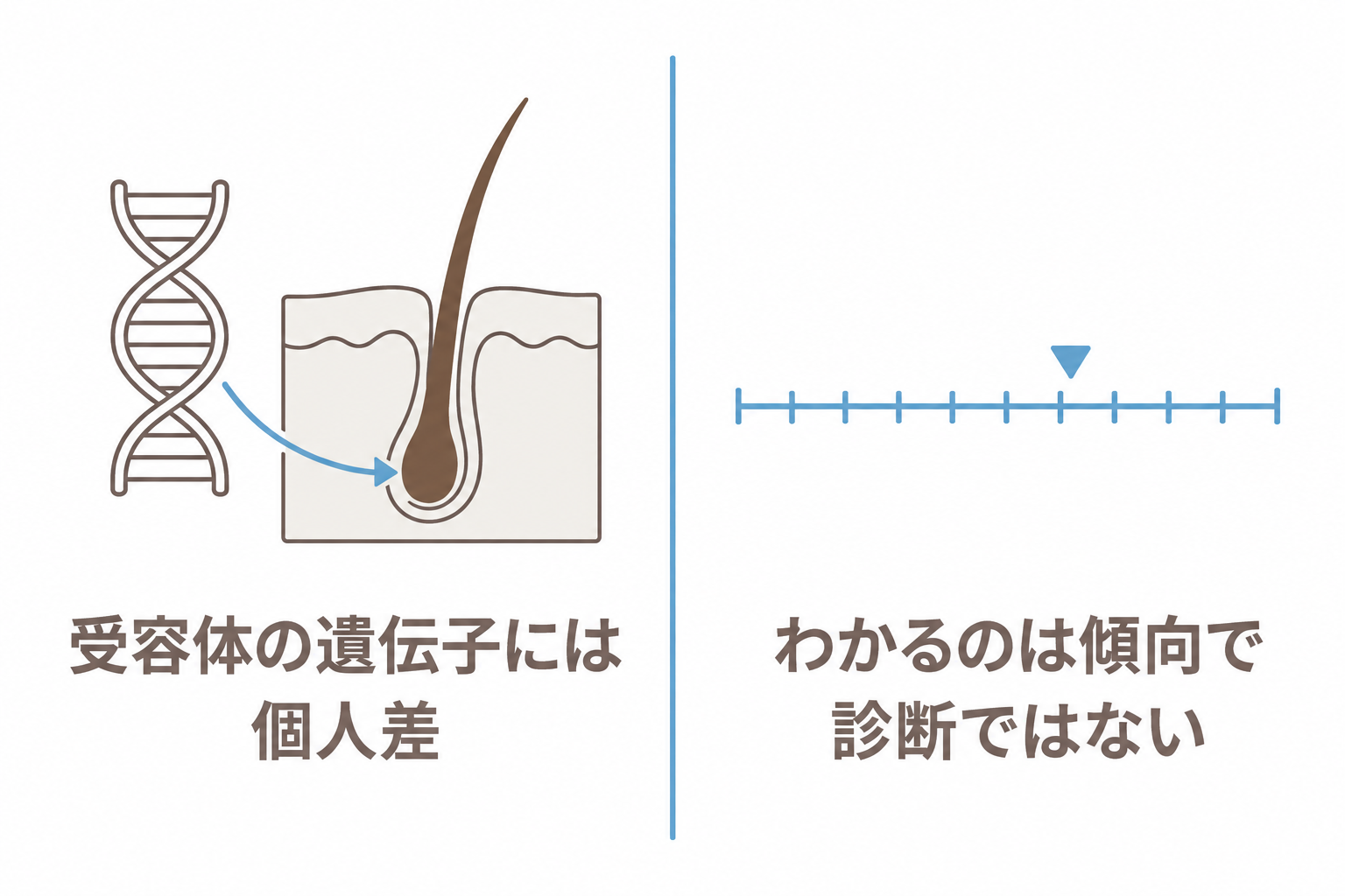 受容体の遺伝子には個人差があるが、遺伝子検査でわかるのは傾向で診断ではない