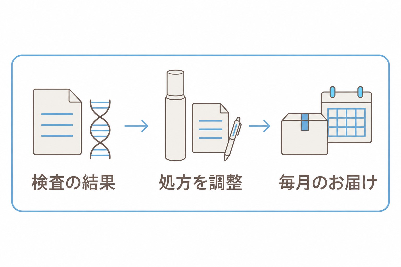 検査の結果、処方の調整、毎月のお届けがひとつの流れになっている