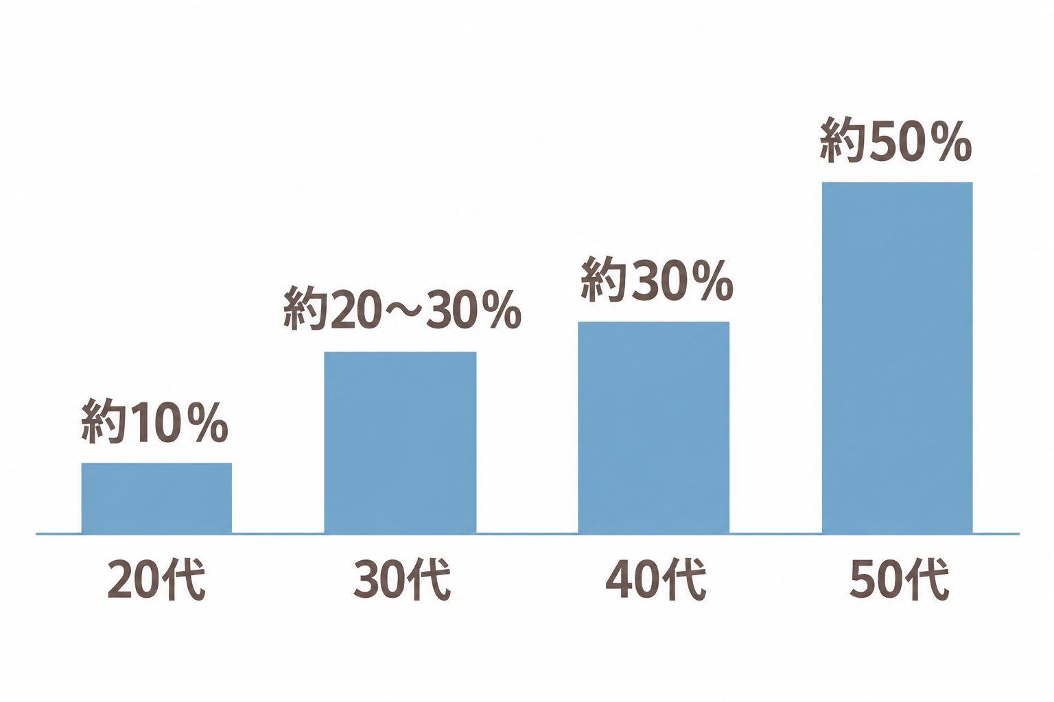 年代別のAGA発症率の目安。20代で約10%、30代で約20〜30%、40代で約30%、50代で約50%