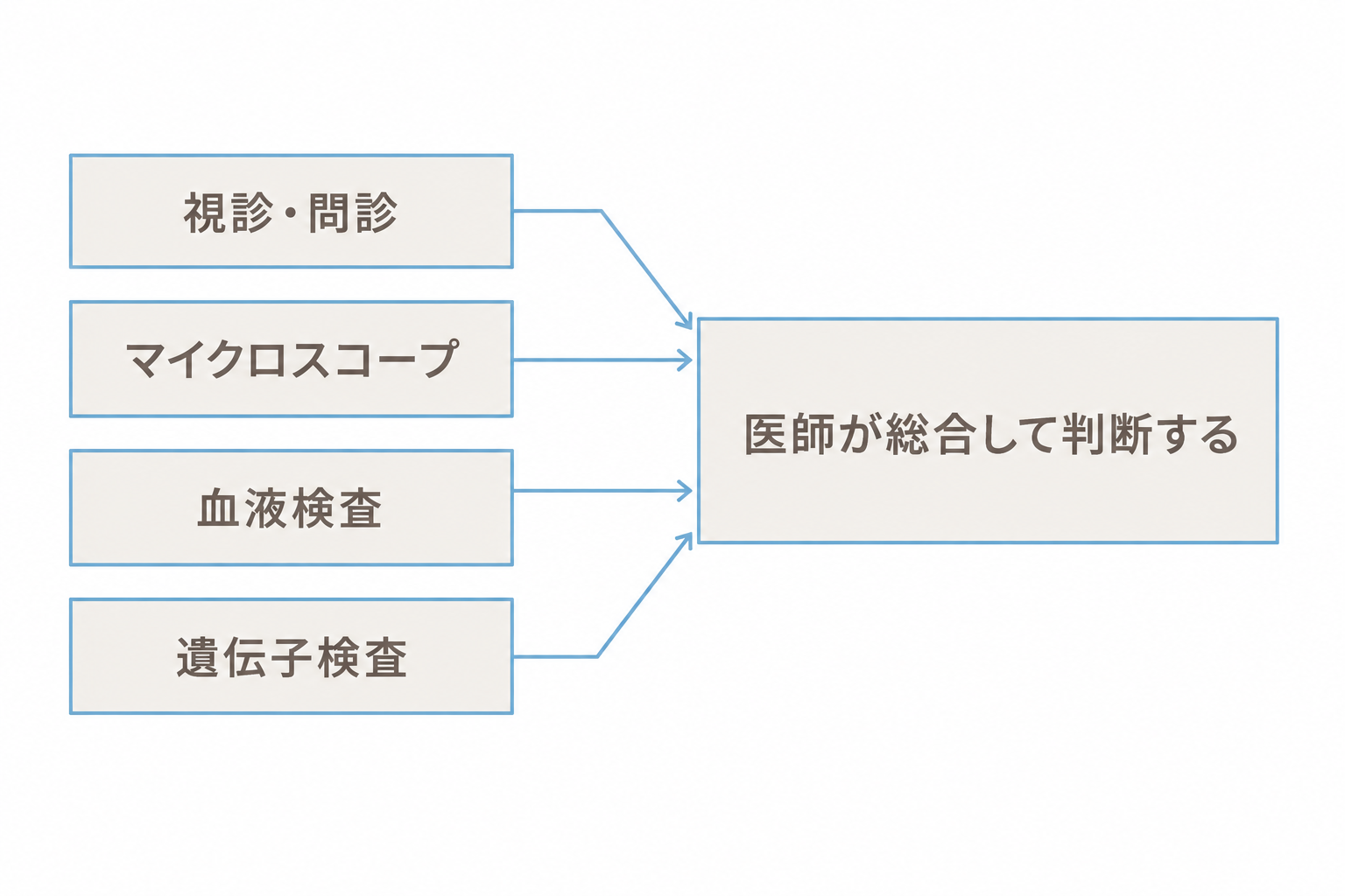 視診・問診、マイクロスコープ、血液検査、遺伝子検査をもとに医師が総合して判断する
