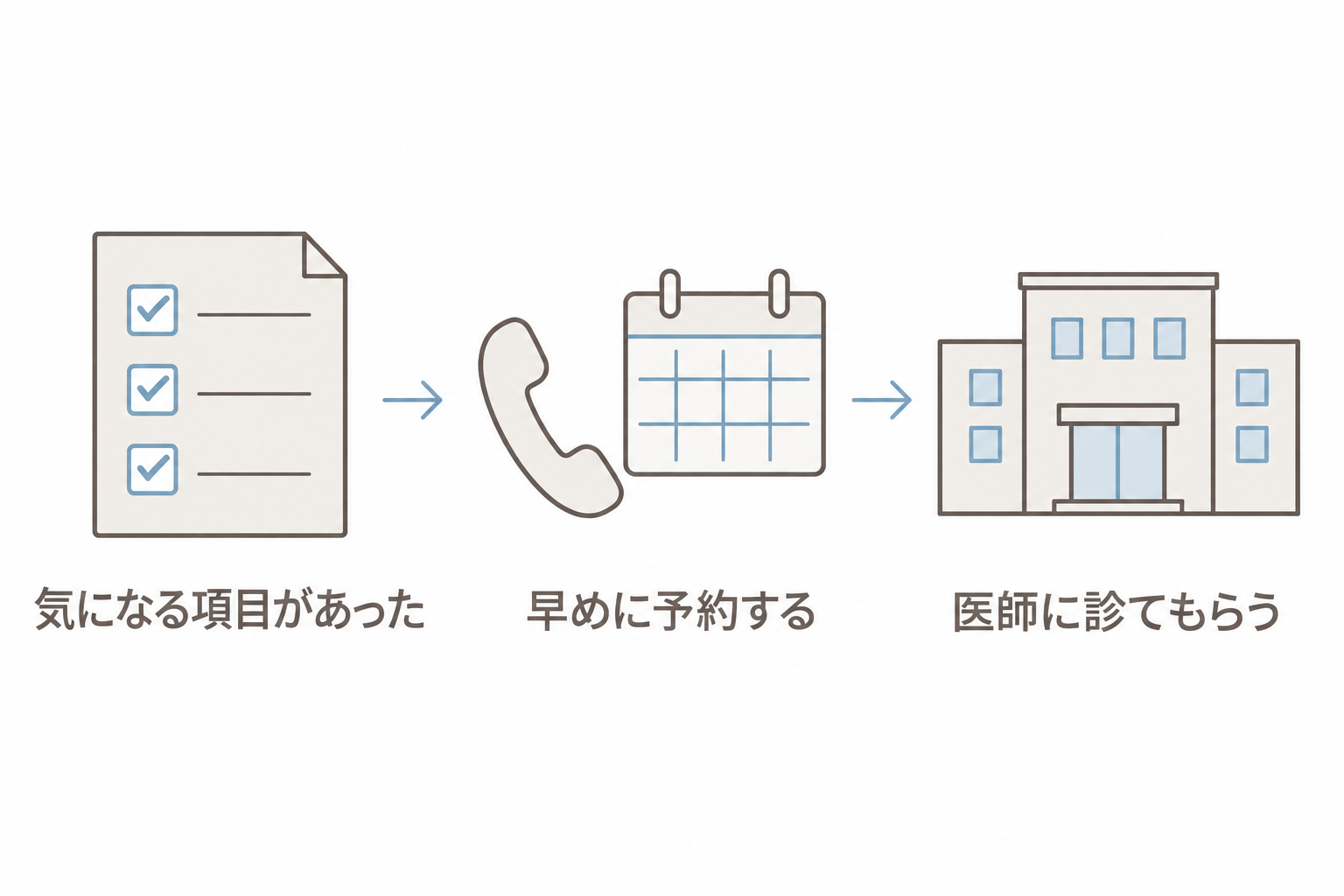 気になる項目があったら早めに予約して医師に診てもらう