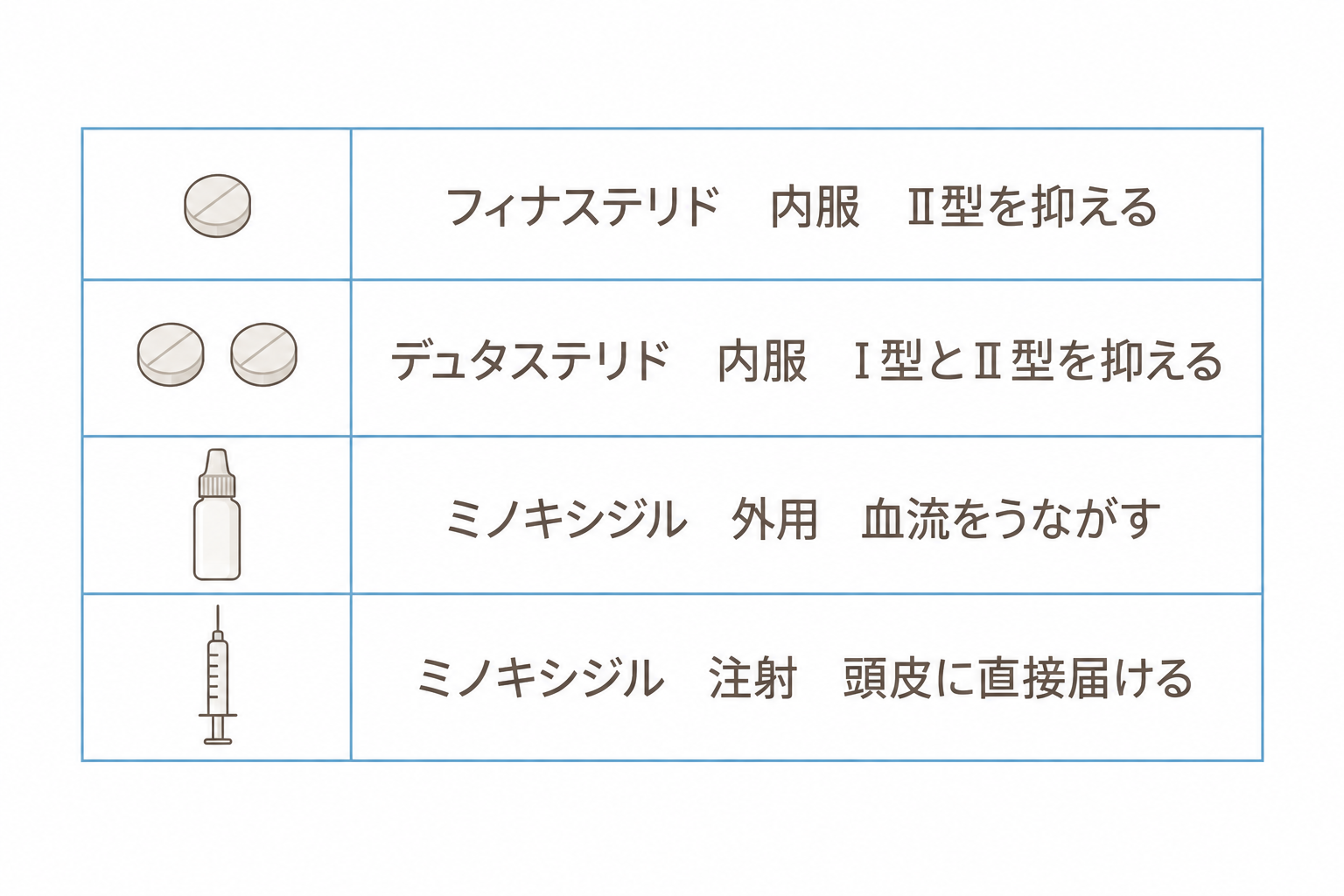 AGA治療薬の比較。フィナステリド・デュタステリド・ミノキシジル