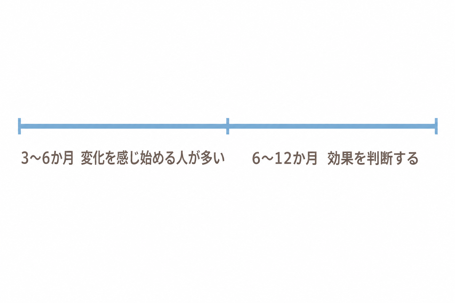 治療を続ける期間の目安