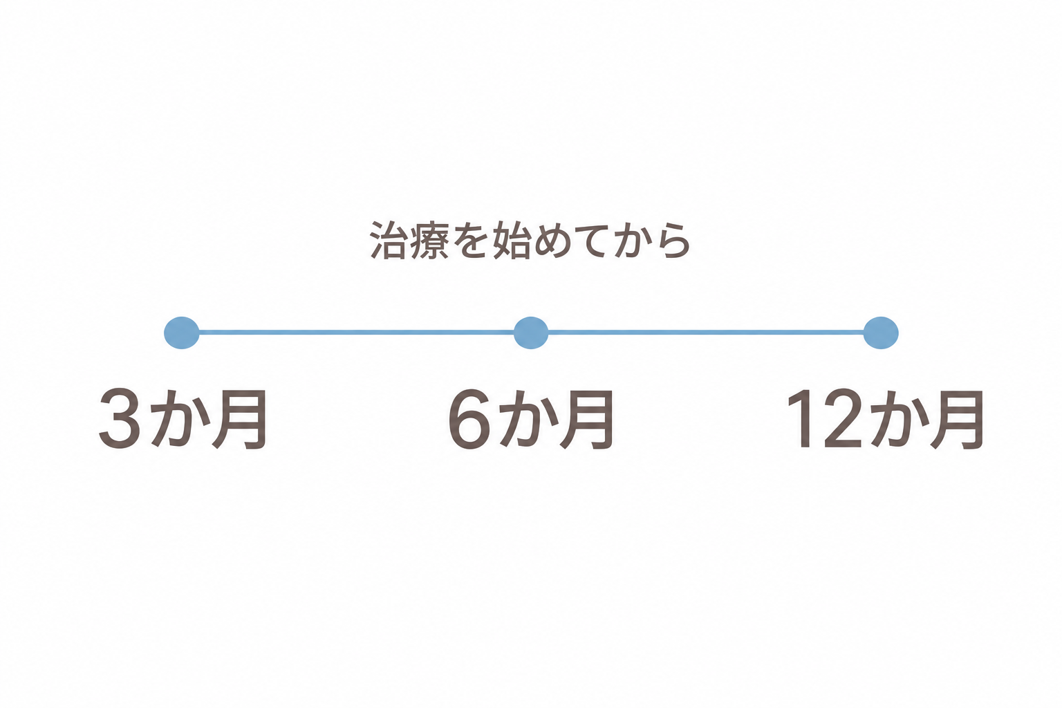 治療を始めてからの月数の目安