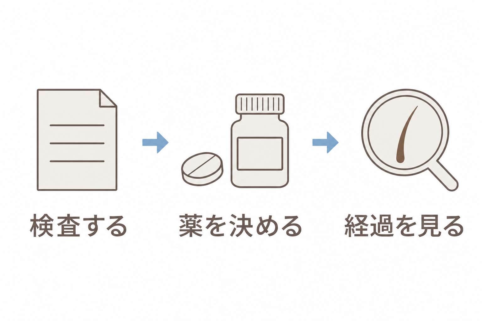 治療の流れ。検査する・薬を決める・経過を見る