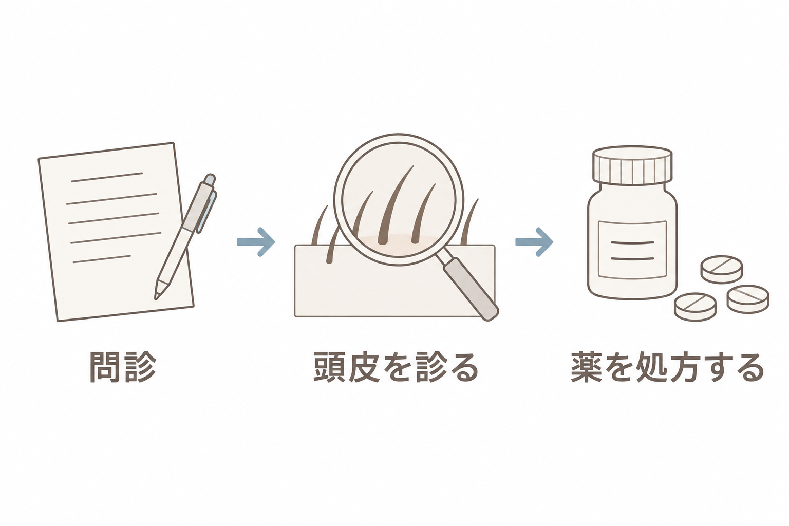受診の流れ。問診・頭皮を診る・薬を処方する